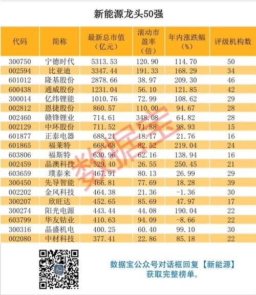 新能源龍頭50強榜單出爐,年內(nèi)平均漲近91%,北上資金重倉近千億,持續(xù)高成長股票揭秘