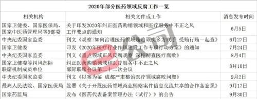 醫療行業前“腐”后繼！明星企業上榜，高比例回扣、偽學術推廣……揭開藥企巨額銷售費用“畫皮”！