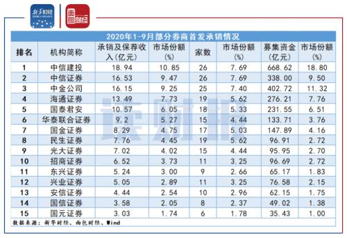 【讀財報】科創板保薦及承銷業務排行：中信證券、中金公司、華泰聯合居前三