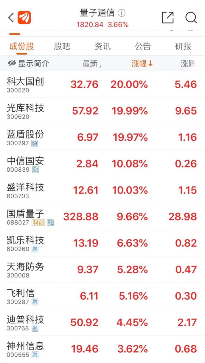 “老賴”公司狂漲超70%!還有“殺豬盤”個(gè)股也漲停…量子通信太火爆 已有公司緊急澄清
