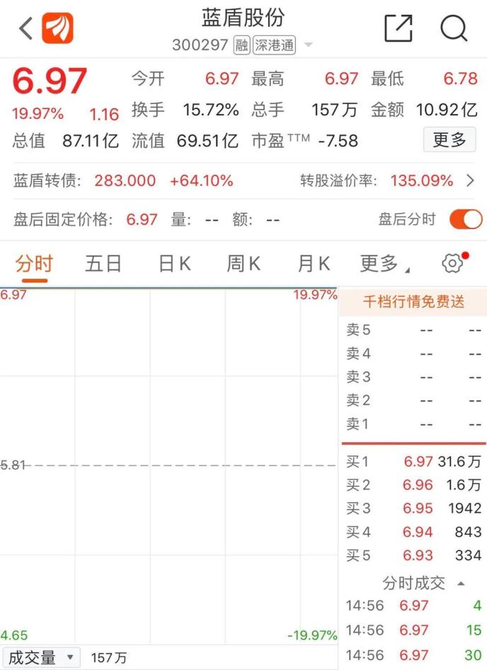 “老賴”公司狂漲超70%!還有“殺豬盤”個(gè)股也漲停…量子通信太火爆 已有公司緊急澄清