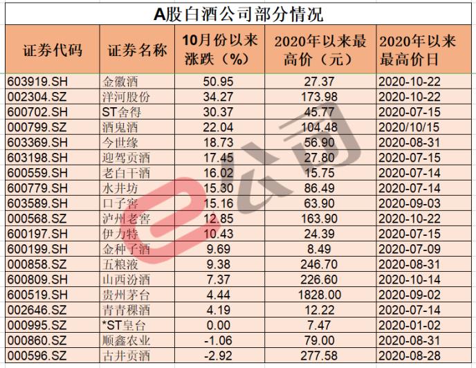 吃藥不行了 只能喝酒？白酒股批量創新高！后市怎么走？