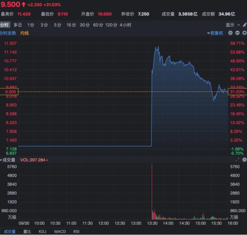 直接上市！資本市場或向“去投行化”變革