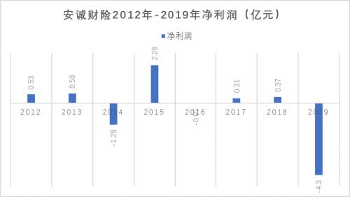 安誠財險擬引戰略投資背后：業績常坐過山車、4成股份凍結質押