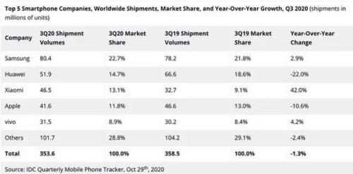 4999元起！剛剛，華為Mate 40系列售價公布！網友直呼“真香”：比火車票還難搶！ iPhone