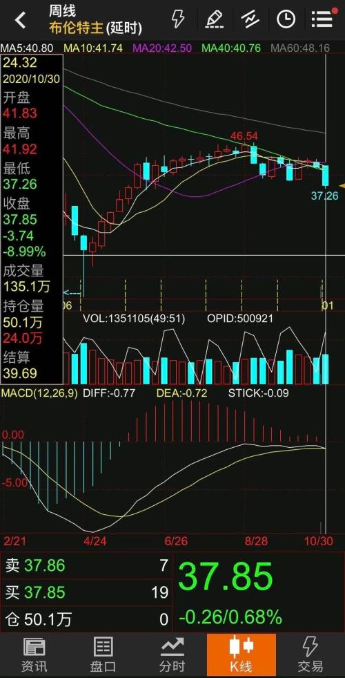 15%，原油再現(xiàn)暴跌！又出大事了？