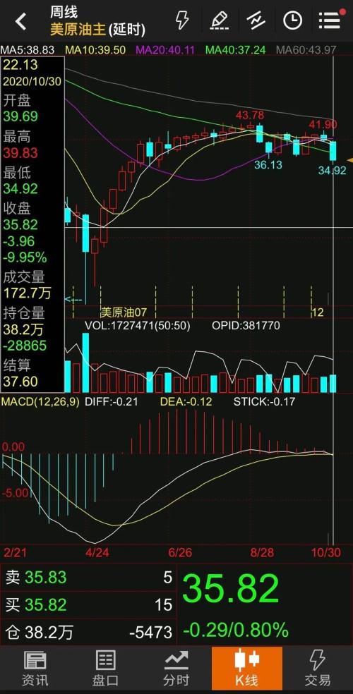 15%，原油再現(xiàn)暴跌！又出大事了？