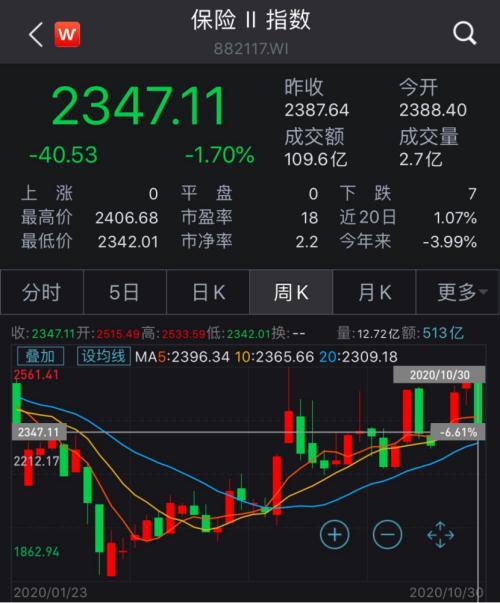 四季度上漲概率超9成！五大險企“交卷”，業績修復穩了