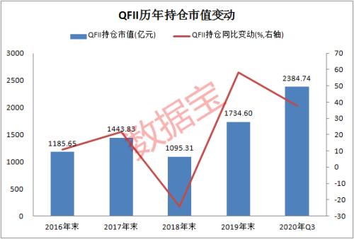 QFII重倉股名單！聰明錢轉投大周期，23股連續20個季度獲QFII堅定持有，股價最高漲6倍