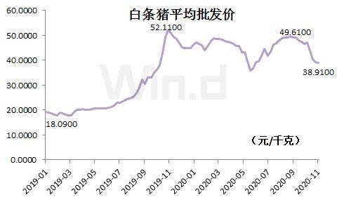 降！降！降！ 豬肉連降10周，多種菜價降20%
