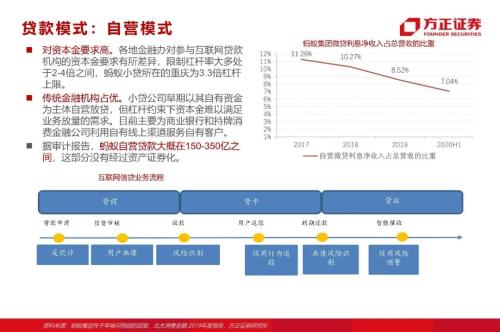 網貸專題：螞蟻們的“涅槃”（90頁深度）