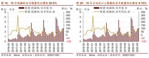 【招商策略】行業(yè)景氣觀察1111——挖掘機銷量維持較高增速,原油價格回升