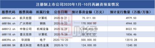 注冊制公司再融資進度：5家計劃定增，1家擬發可轉債