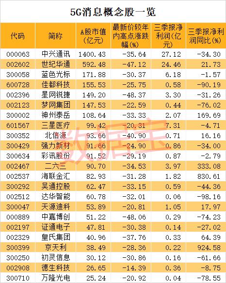 5G消息重大進展！華為等巨頭通過功能測試，概念龍頭再次爆發！布局公司全名單來了