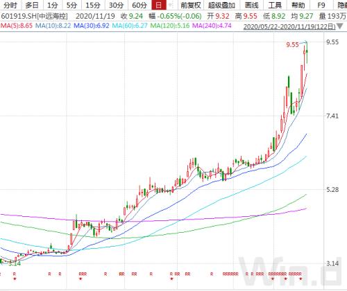 遠(yuǎn)洋運(yùn)價(jià)創(chuàng)11年新高，本輪頭航運(yùn)周期到頭了？