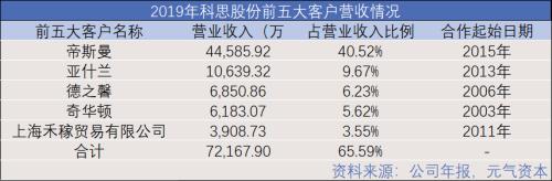 造香公司風(fēng)再起：美妝日化上游的「隱秘印鈔機」