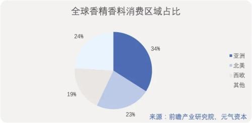 造香公司風(fēng)再起：美妝日化上游的「隱秘印鈔機」