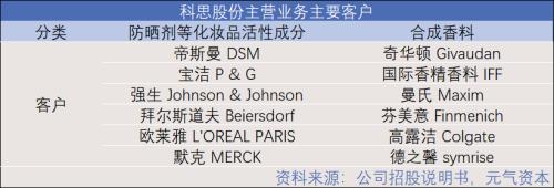 造香公司風(fēng)再起：美妝日化上游的「隱秘印鈔機」