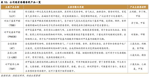 造香公司風(fēng)再起：美妝日化上游的「隱秘印鈔機」