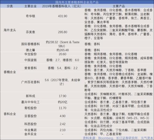 造香公司風(fēng)再起：美妝日化上游的「隱秘印鈔機」