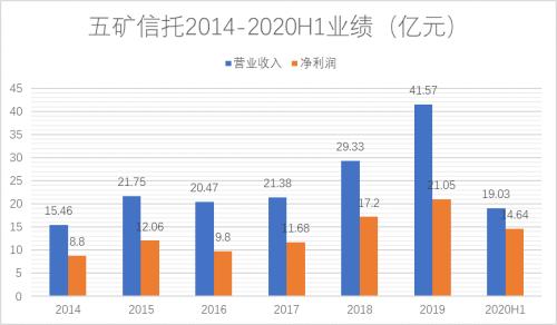 四年擴6倍、地產頻踩雷，五礦信托規模逆勢狂飆前路如何？