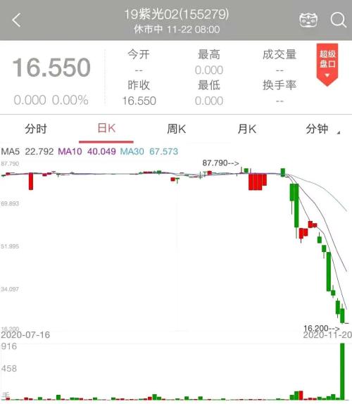 違約潮序幕開啟，千萬別抱著理財的一腔熱情…被割了韭菜！| 米筐原創