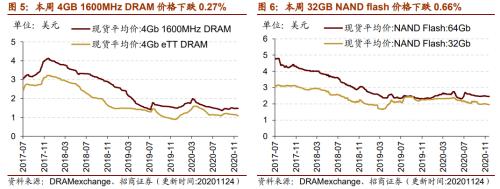 【招商策略】行業(yè)景氣觀察1125——有機硅景氣上行，面板價格維持漲勢