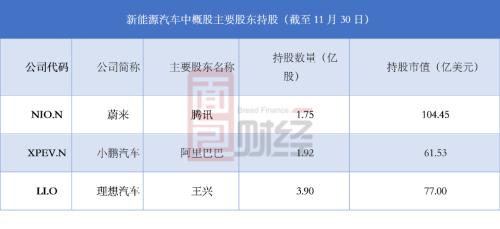 蔚來小鵬躋身全球十大車企：騰訊阿里或成背后最大贏家