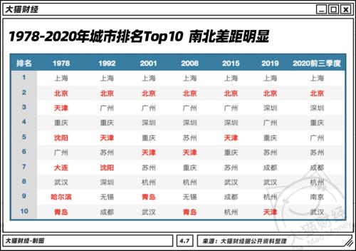 北方干不過南方？TOP10只剩北京，這個人均GDP最少的省會挺典型…..
