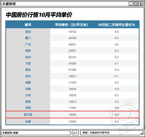 北方干不過南方？TOP10只剩北京，這個人均GDP最少的省會挺典型…..