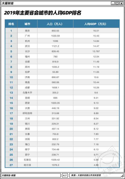 北方干不過南方？TOP10只剩北京，這個人均GDP最少的省會挺典型…..