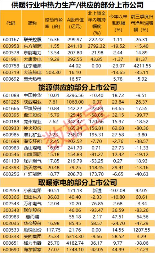 “冬日經(jīng)濟”升溫！拉尼娜帶來60年來最冷冬天？供暖季到來，冷冬預(yù)期讓供暖產(chǎn)品賣爆，最受益的股票名單在