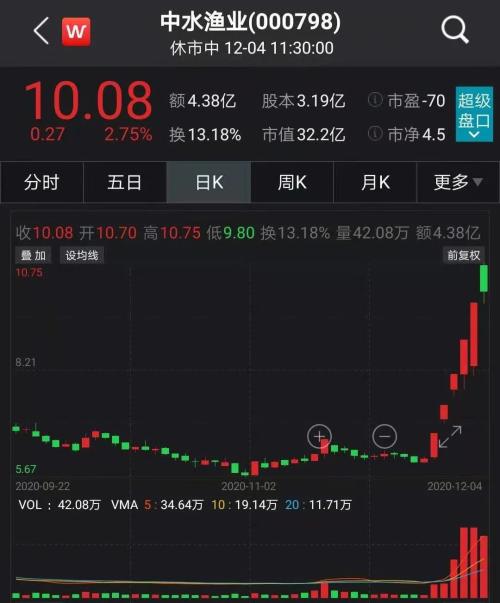6天5個(gè)漲停，股價(jià)大漲逾65%！？國(guó)產(chǎn)養(yǎng)殖風(fēng)口來(lái)了？