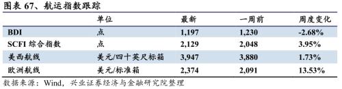 【興證策略|行業比較】新機備貨旺季,電子行業景氣度高漲——興證策略行業配置雙周報