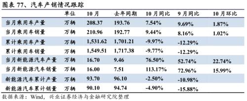 【興證策略|行業比較】新機備貨旺季,電子行業景氣度高漲——興證策略行業配置雙周報