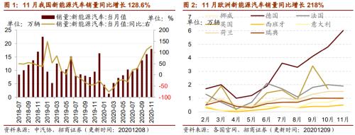 【招商策略】行業景氣觀察1209——新能源車銷量增幅擴大，工程機械維持高景氣度