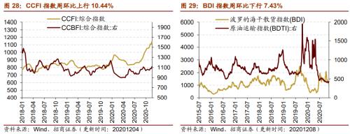 【招商策略】行業景氣觀察1209——新能源車銷量增幅擴大，工程機械維持高景氣度