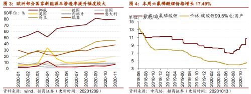 【招商策略】行業景氣觀察1209——新能源車銷量增幅擴大，工程機械維持高景氣度