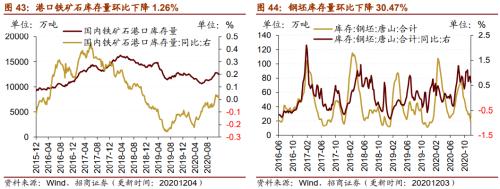 【招商策略】行業景氣觀察1209——新能源車銷量增幅擴大，工程機械維持高景氣度