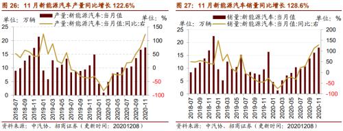 【招商策略】行業景氣觀察1209——新能源車銷量增幅擴大，工程機械維持高景氣度