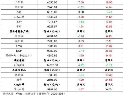【招商策略】行業景氣觀察1209——新能源車銷量增幅擴大，工程機械維持高景氣度