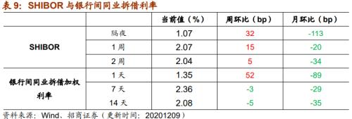 【招商策略】行業景氣觀察1209——新能源車銷量增幅擴大，工程機械維持高景氣度