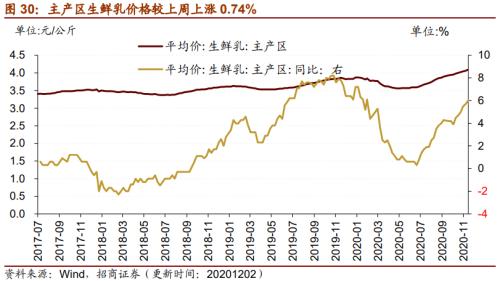 【招商策略】行業景氣觀察1209——新能源車銷量增幅擴大，工程機械維持高景氣度