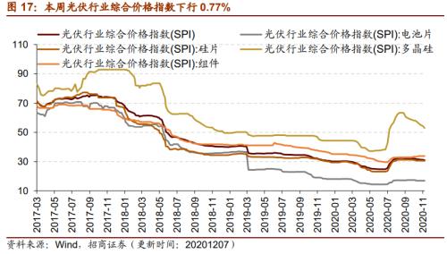 【招商策略】行業景氣觀察1209——新能源車銷量增幅擴大，工程機械維持高景氣度