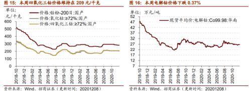【招商策略】行業景氣觀察1209——新能源車銷量增幅擴大，工程機械維持高景氣度