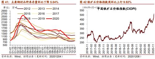 【招商策略】行業景氣觀察1209——新能源車銷量增幅擴大，工程機械維持高景氣度
