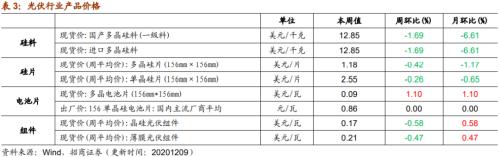 【招商策略】行業景氣觀察1209——新能源車銷量增幅擴大，工程機械維持高景氣度