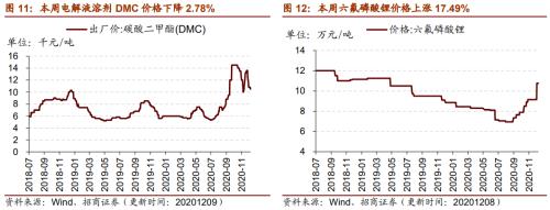【招商策略】行業景氣觀察1209——新能源車銷量增幅擴大，工程機械維持高景氣度