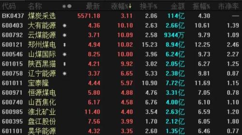 北方又現“大風暴”！鐵礦、煤炭、玻璃、水泥……全漲瘋了！剛剛，交易所出手了