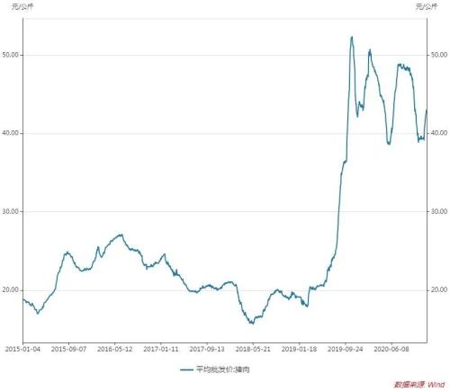 生豬期貨要來(lái)了，豬肉價(jià)格能回落？